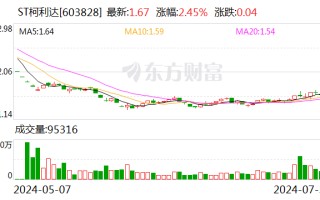 ST柯利达：董事顾佳增持约427万股 董事会秘书何利民增持约59万股 增持计划已实施完毕