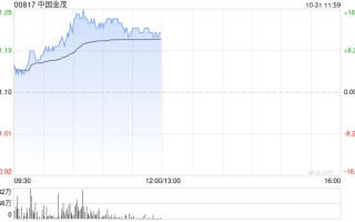 内房股早盘集体大涨 中国金茂及融信中国均涨逾12%