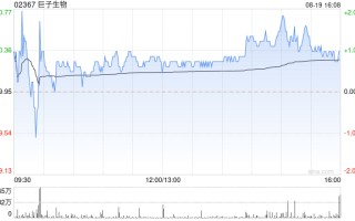 巨子生物公布中期业绩 经调整净利润约10.27亿元同比增长51.8%