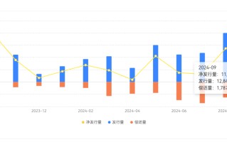 多家银行同业存单额度余量不足5% 业内：降准降息后，预计存单利率中枢将下移