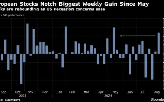 受经济增长乐观情绪推动 欧洲股市创5月份以来最大单周涨幅