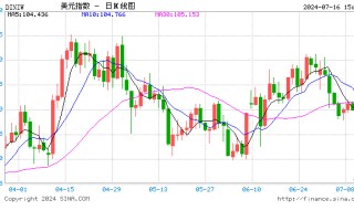 美联储9月降息还差临门一脚？美元指数跌势暂止