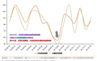 天风证券：杠铃策略重现，一边是政策态度转向，一边是政策效果的落地需要时间