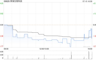 昊海生物科技7月15日斥资38.99万港元回购1.2万股