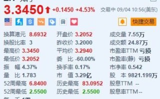 知乎涨超4.5% 上线全新商业合作模式“优选带货”