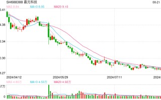 46亿再融资未能壮大业绩，嘉元科技半年报首亏，股价走出历史新低