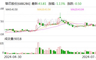 敏芯股份股东拟大宗交易减持不超1.5%公司股份