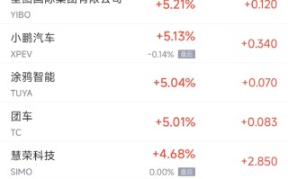 周二热门中概股涨跌不一 台积电涨2.8%，腾讯音乐重挫逾15%