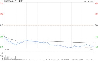 三一重工大幅走低 公司股东及董监高拟集体减持