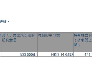 建滔集团(00148.HK)获Hallgain Management增持30万股