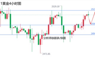 徐顾承:CPI通胀数据重磅来袭，黄金原油行情走势分析