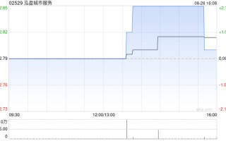 泓盈城市服务发布中期业绩 股东应占溢利3817.7万元同比增加1.24%