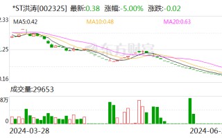 *ST洪涛：公司股票将在8月15日被摘牌