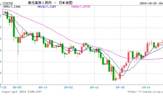 人民币中间价报7.1307，下调217点