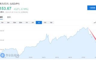 全球市场“风暴眼”，下周对于日元涨势很关键