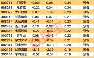 谁是业绩“反转王”？23股有望蝶变，最高超额收益率近30%！三大驱动原因曝光，这些公司获大额回购