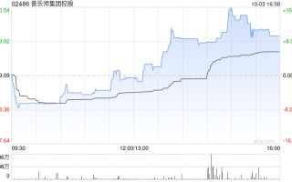 普乐师集团控股10月3日斥资约668.71万港元回购67.4万股