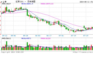 期货收评：沪铝、集运欧线涨超3%，氧化铝、燃料油涨3%，红枣跌超4%，工业硅、焦炭、碳酸锂跌3%，焦煤跌超2%