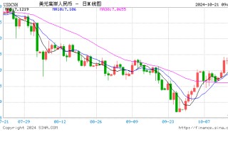 央行：1年期、5年期以上LPR均下降0.25个百分点 ！人民币中间价报7.0982，上调292点