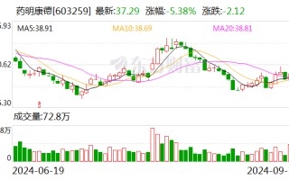 药明康德：拟以10亿元回购股份