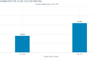 直降50基点有点难？CPI报告发布后 美联储9月降息25个基点预期“占上风”