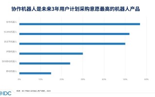 IDC 发布 2023 中国协作机器人市场报告：规模超 14.8 亿元、出货量超 3 万台