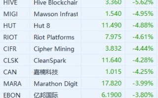 比特币跌破62000美元 加密货币概念股走低