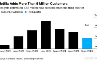 打破质疑！奈飞Q3新增逾500万用户 业绩全面超预期