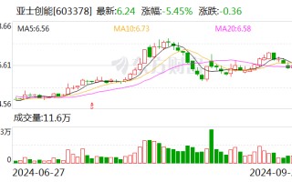 亚士创能：控股股东及实控人拟合计减持不超4.58%公司股份