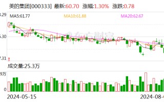 美的集团大宗交易成交995.48万元，买方为机构专用席位