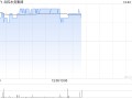 北控水务现涨逾3% 机构指公司未来有望受惠于化债政策带来的现金流改善