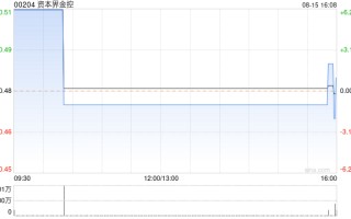 资本界金控7月末每股综合资产净值约为0.409港元