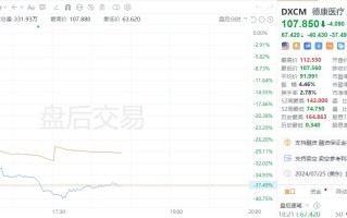 美股异动｜德康医疗盘后跌超37%，二季度收入逊于预期，下调全年收入指引