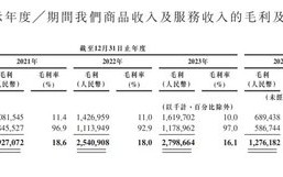 “京东之子”冲刺IPO：营收高歌猛进，毛利率却低，高周转模式下隐忧不少