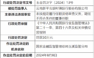 云南新平北银村镇银行被罚30万元：因未按规定履行任职资格审查义务，聘任不符合条件的董事任职