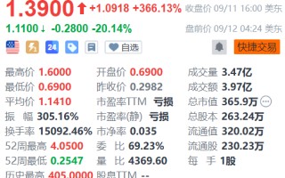 CN Energy盘前跌20% 该股昨日飙升366%