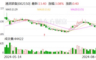 通润装备：股东拟减持不超1.5%公司股份