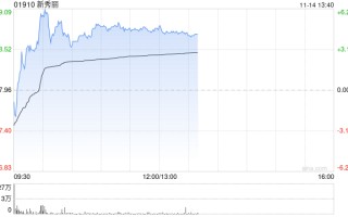 新秀丽早盘一度涨超6% 瑞银升其目标价至28港元
