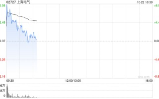 上海电气早盘涨超5% 公司拟回购A股或H股布局机器人全产业链