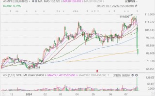 ASMPT绩后2连跌，累跌近30%，遭高盛花旗等多家大行下调目标价