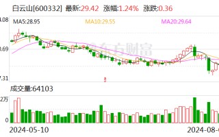 白云山：子公司拟32亿元投建天华园项目