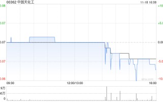 中国天化工公布订立策略投资框架协议
