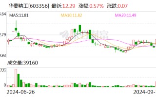 华菱精工：拟以5000万元-1亿元回购股份