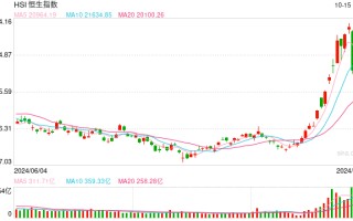 快讯：恒指低开0.22% 科指跌0.3%汽车股延续跌势