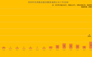 新发红利基金 将超近十年总和