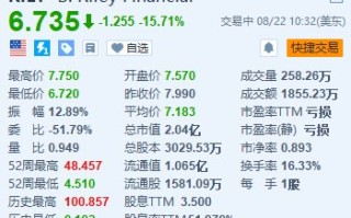 B. Riley跌超15.7% 与橡树资本谈判出售其两个业务部门的多数股权