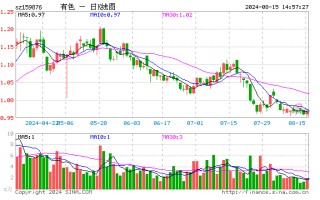 美联储或实施“预防式降息”，顺周期的资源品有望获益？洛阳钼业涨超1%，有色龙头ETF（159876）盘中涨逾1%