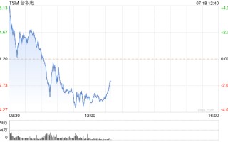 台积电ADR上涨 受第二季度利润优于预期和利润率展望提振