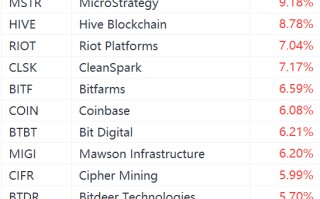 美股区块链概念股集体走强，MicroStrategy涨超9%