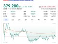 销量10年来首次下滑！特斯拉股价大跌 市值一夜蒸发超5700亿元